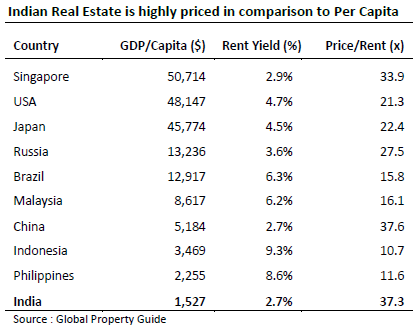 See Price / Rent ratio of India in context of its GDP / capita